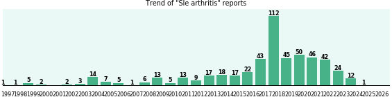 Sle arthritis: 536 reports from FDA and social media. Sle arthritis: 536 reports.